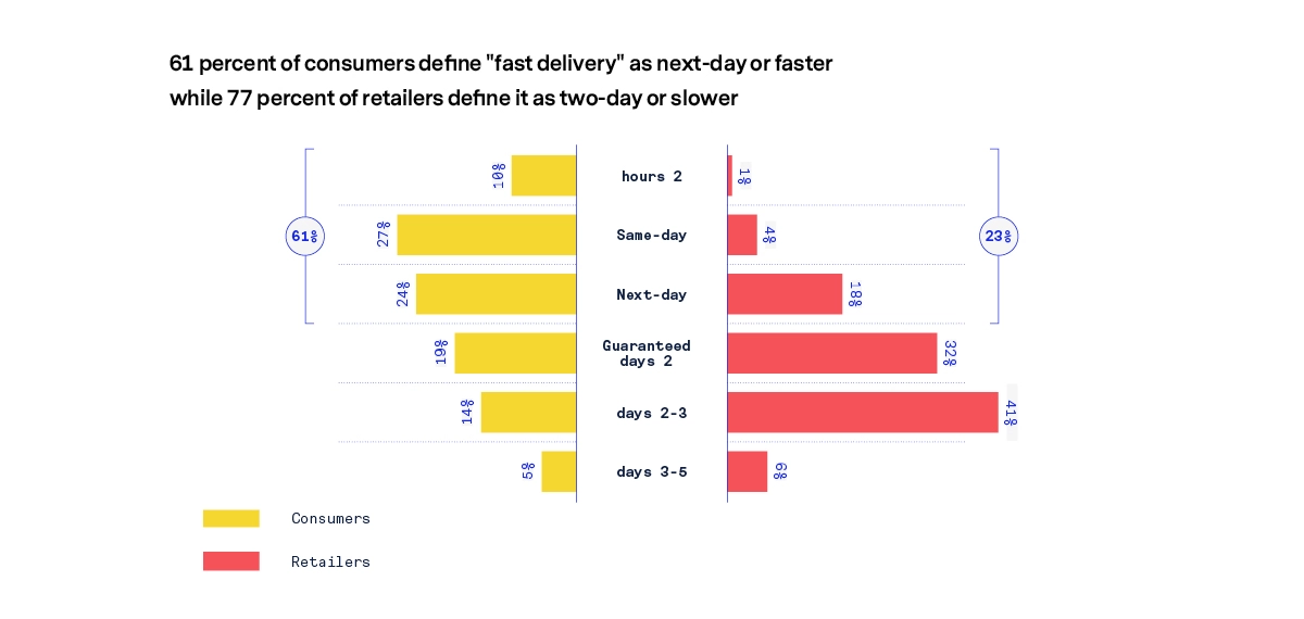 Retailers and consumers fail to see eye-to-eye about speed of delivery