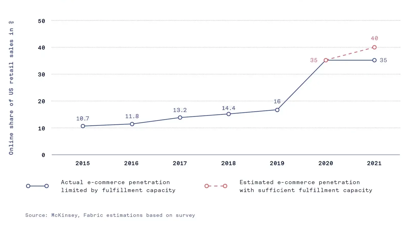 Estimated e-commerce penetration with sufficient fulfillment capacity